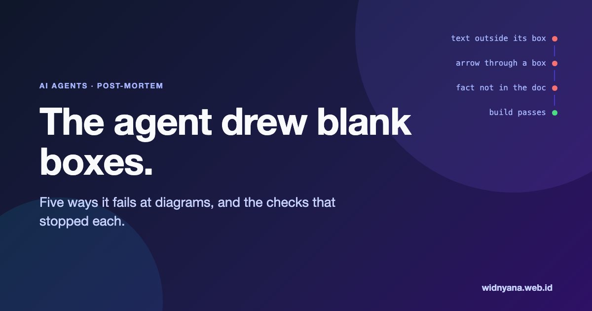 The words 'The agent drew blank boxes' above a list of failing diagram checks and one passing build